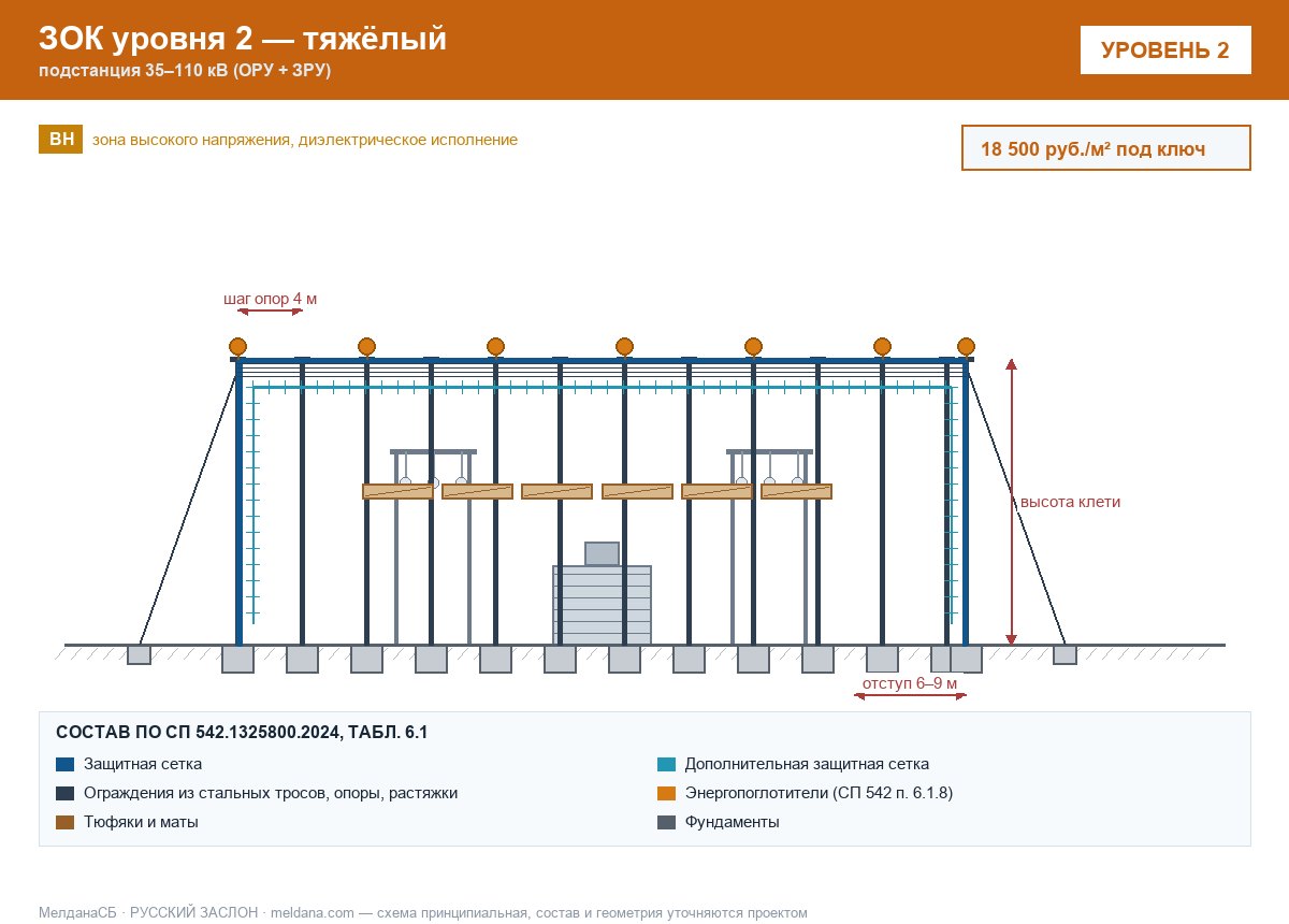 ЗОК ЗАСЛОН уровень 2 — подстанция 35–110 кВ (ОРУ + ЗРУ) 