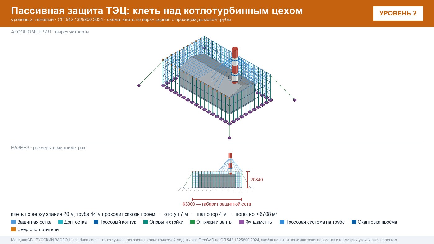 Пассивная защита объекта критической инфраструктуры от БПЛА — защитная ЗОК по СП 542.1325800.2024 Пассивная защита объекта критической инфраструктуры от БПЛА — защитная ЗОК по СП 542.1325800.2024