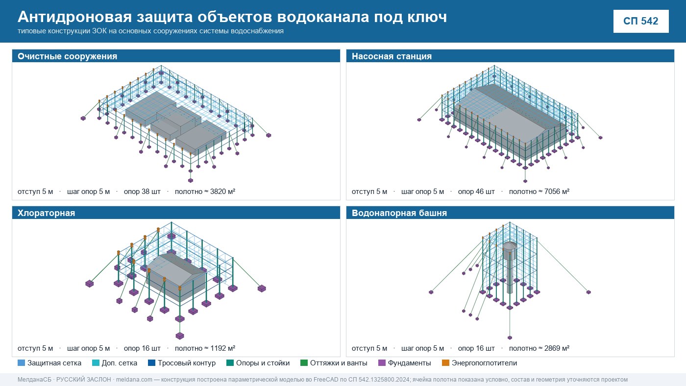 Антидроновая защита объектов водоканала под ключ в Пензе — ЗОК ЗАСЛОН по СП 542 