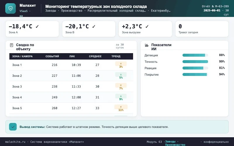 Отчёт за период — Система Малахит