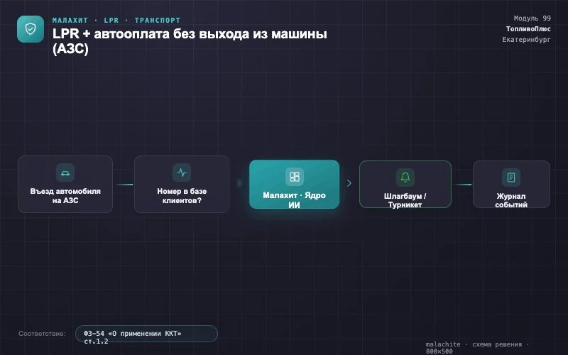 Схема решения — Система Малахит